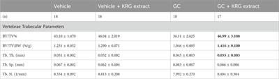 Korean red ginseng extract prevents bone loss in an oral model of glucocorticoid induced osteoporosis in mice